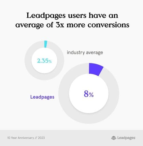 Leadpages 10th anniversary