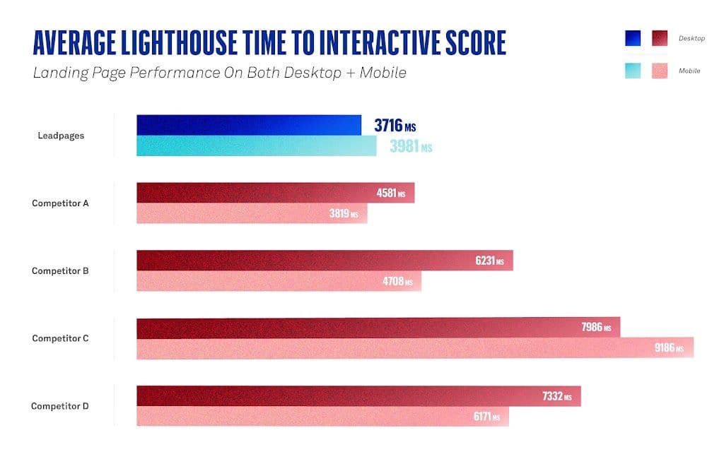 speed for conversions