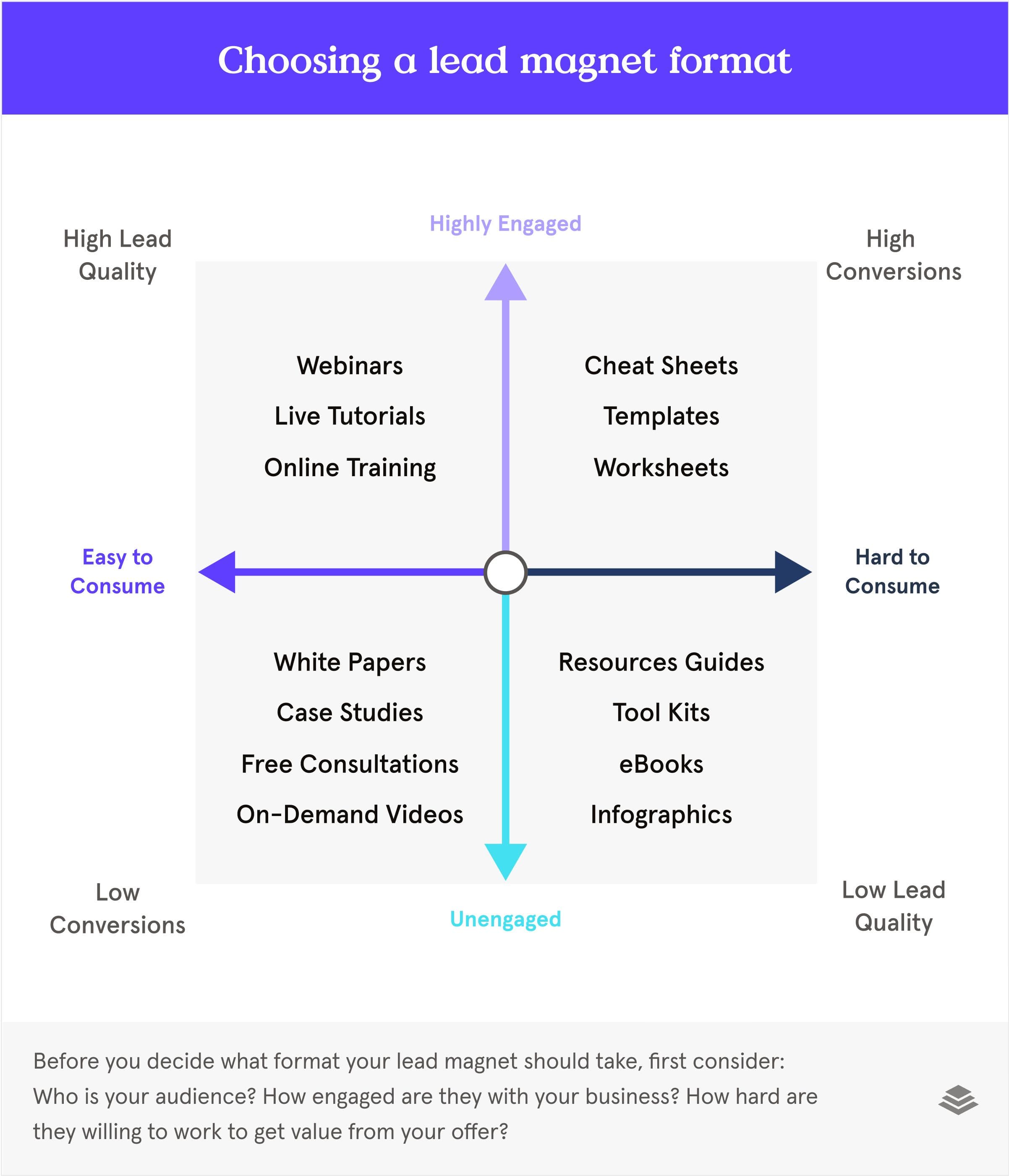 Matrix: choosing a lead magnet format