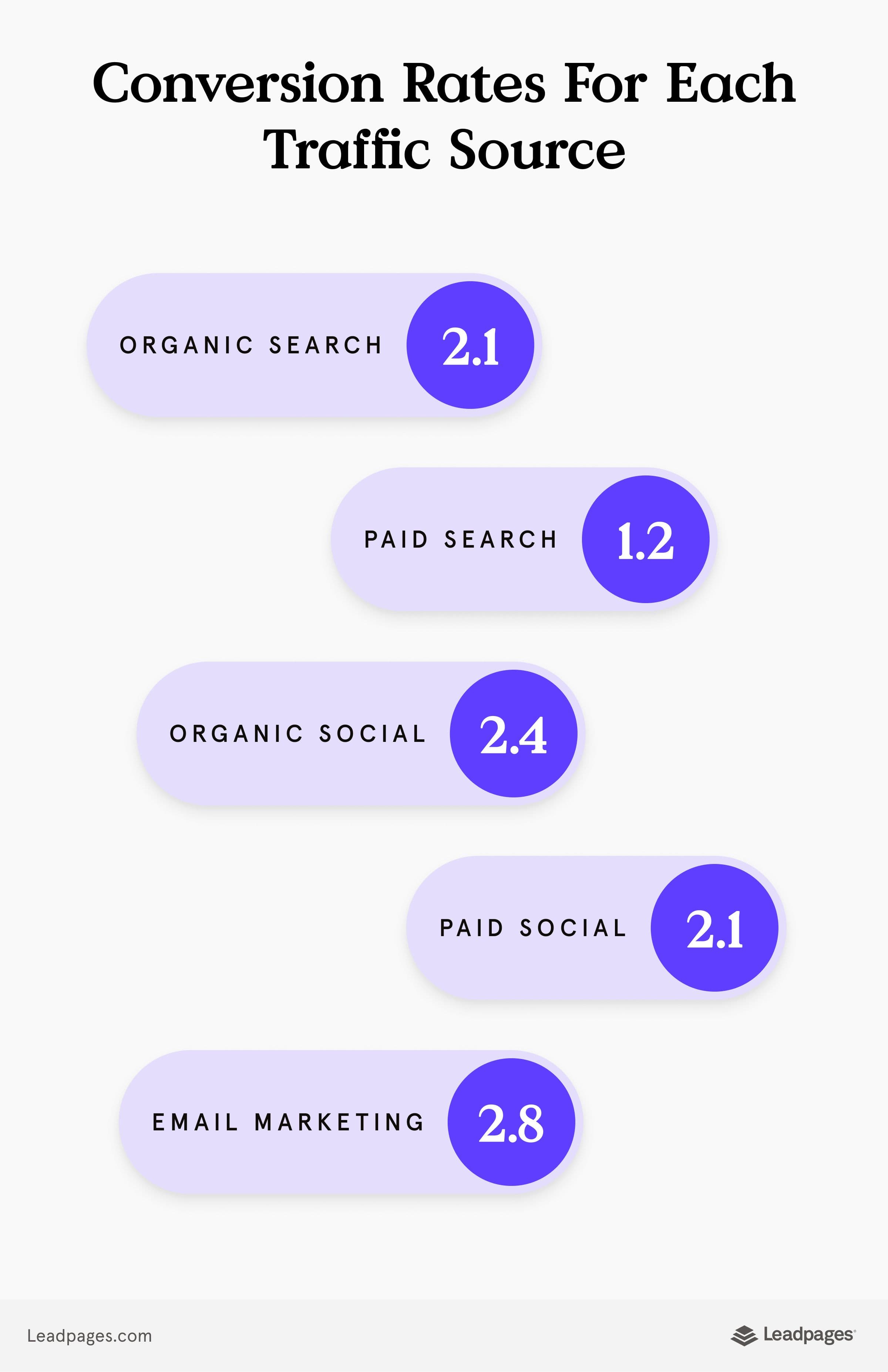 What are the conversion rates for each traffic source?