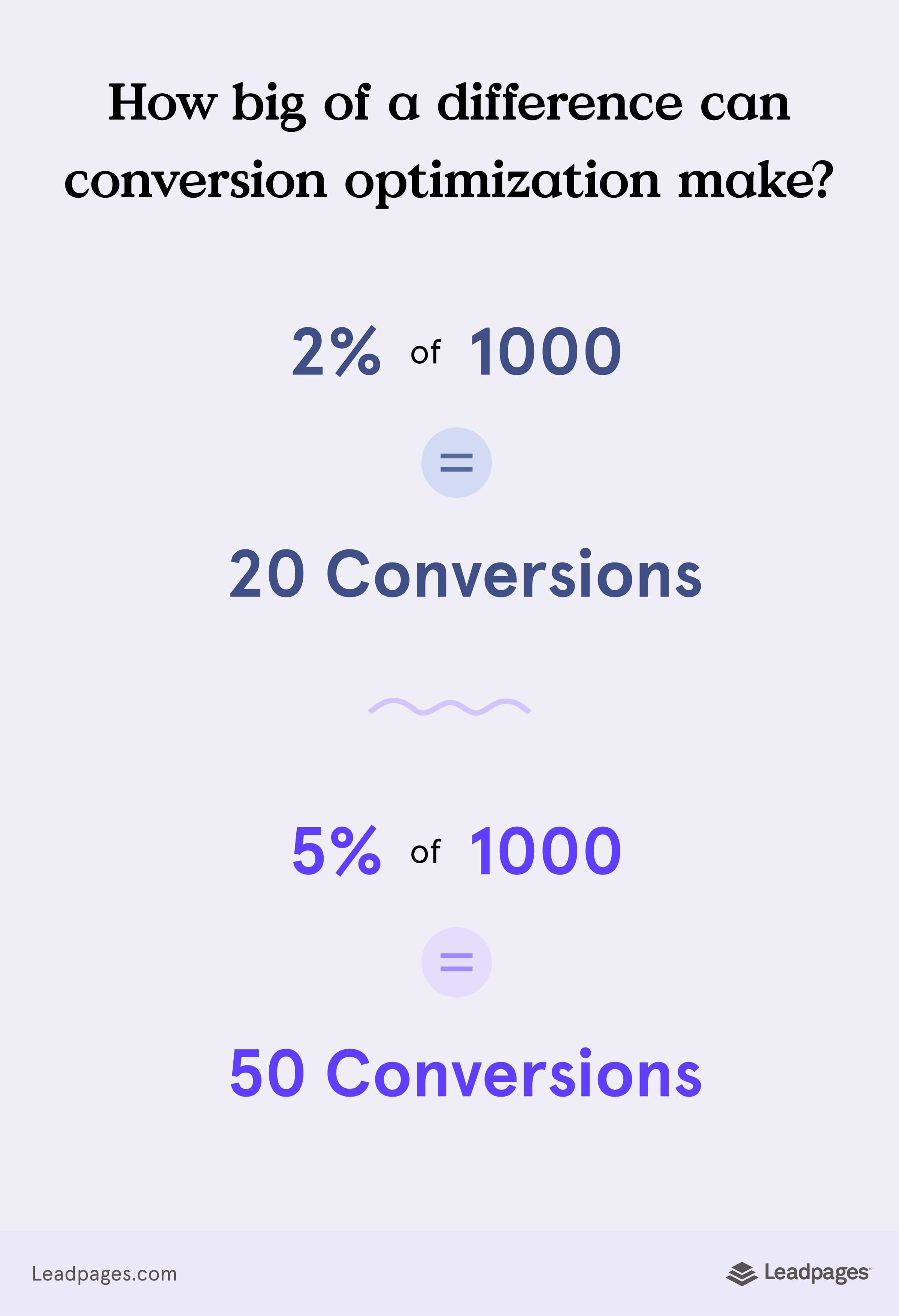 Why conversion rate optimization is important