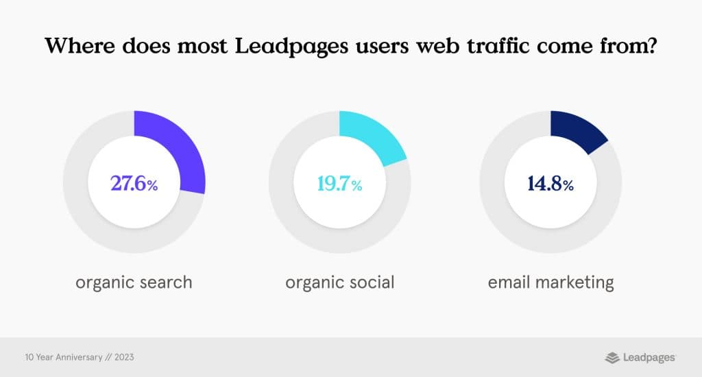 Leadpages 10th anniversary