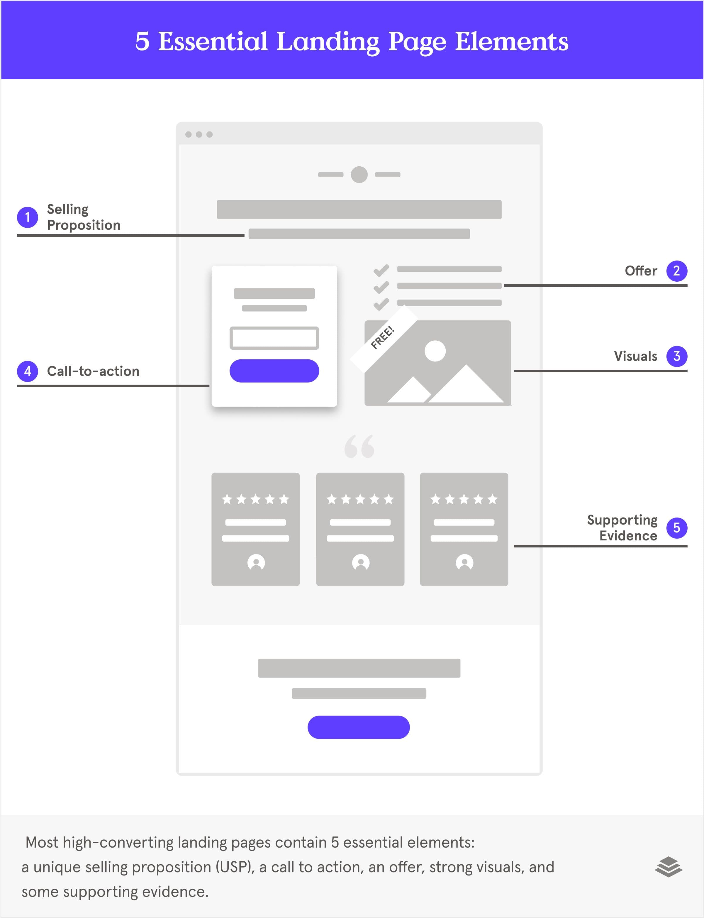 5 essential landing page elements: selling proposition, call-to-action, offer, strong visuals, supporting evidence