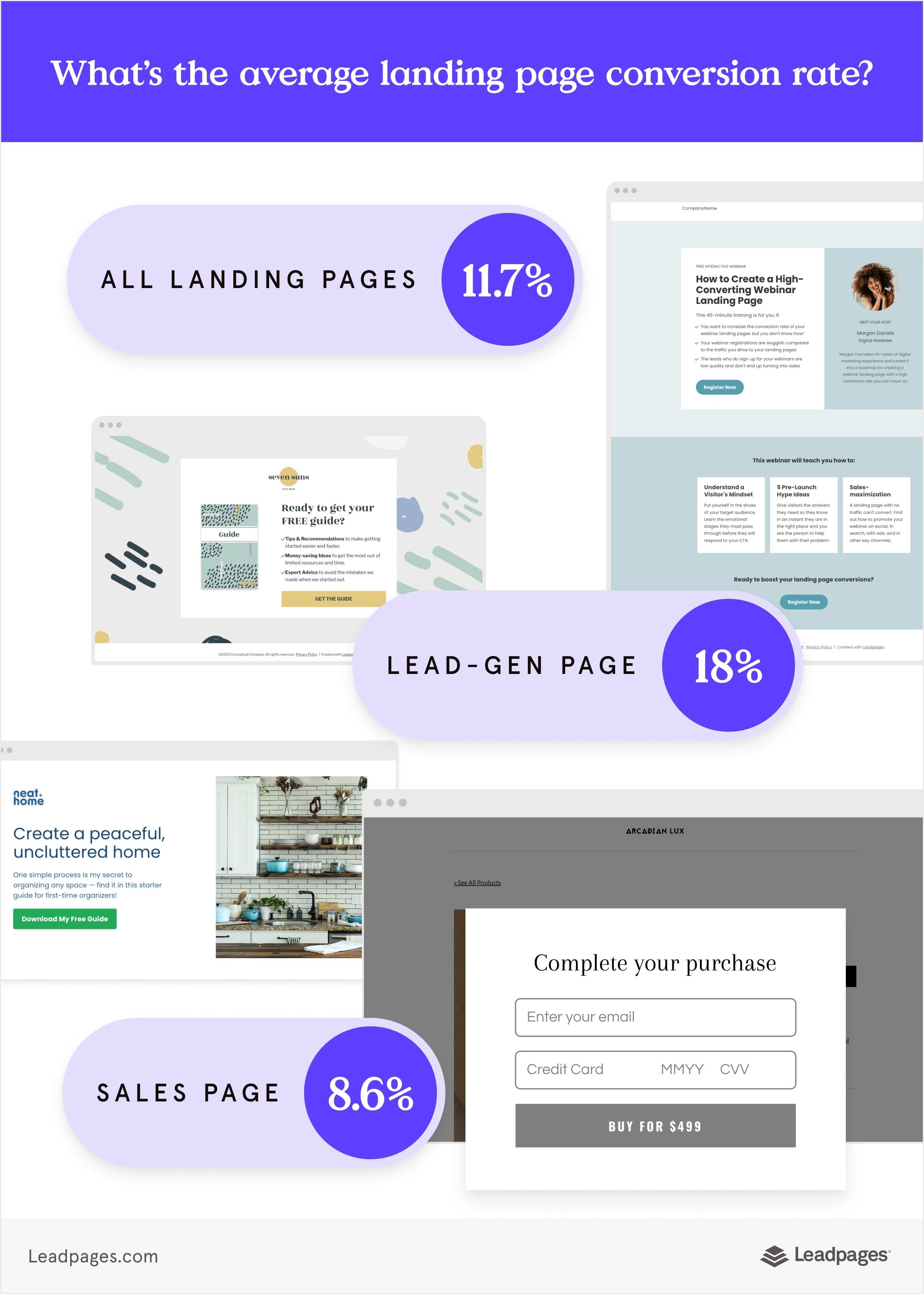 What is the average landing page conversion rate?