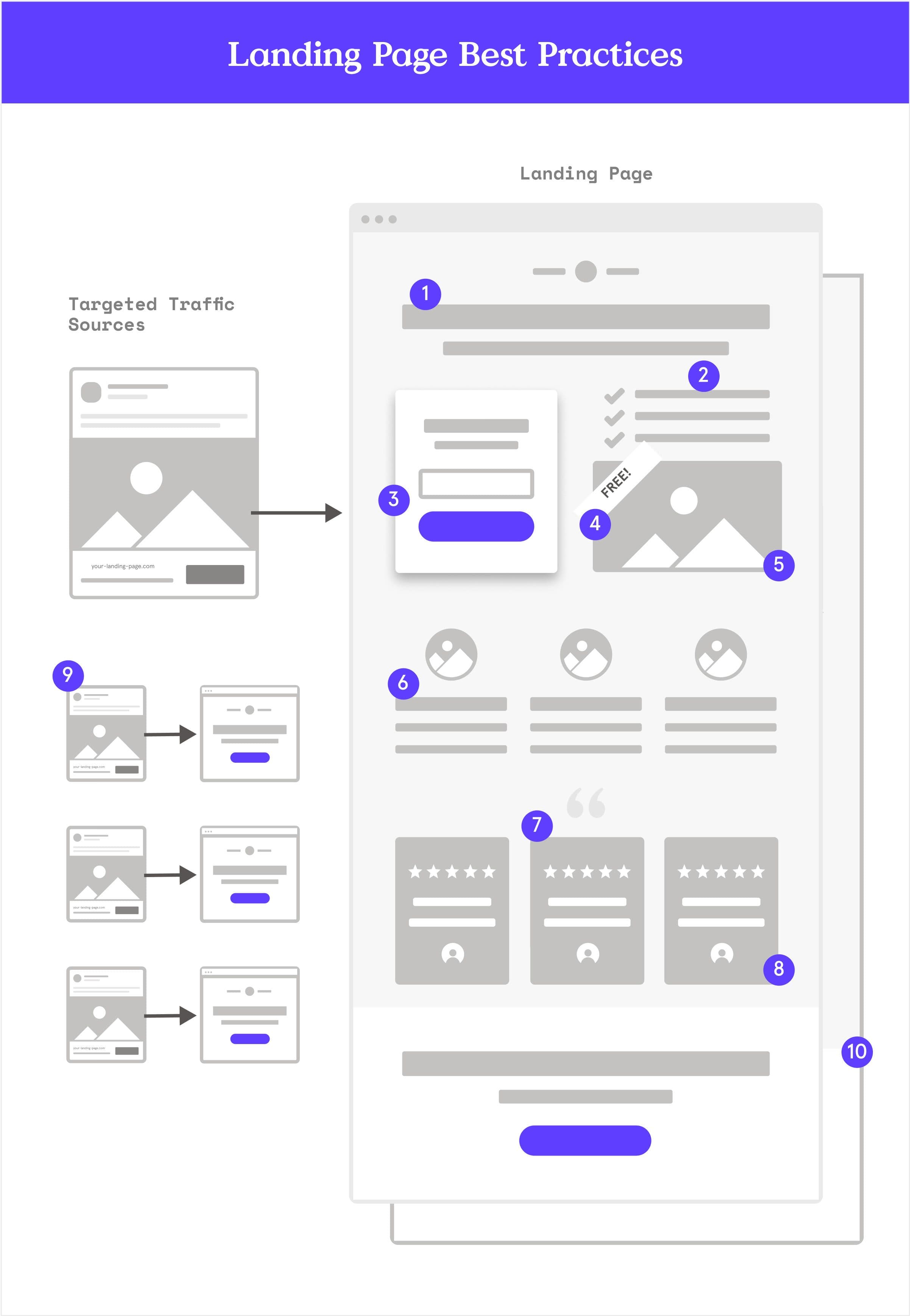 Landing page best practices