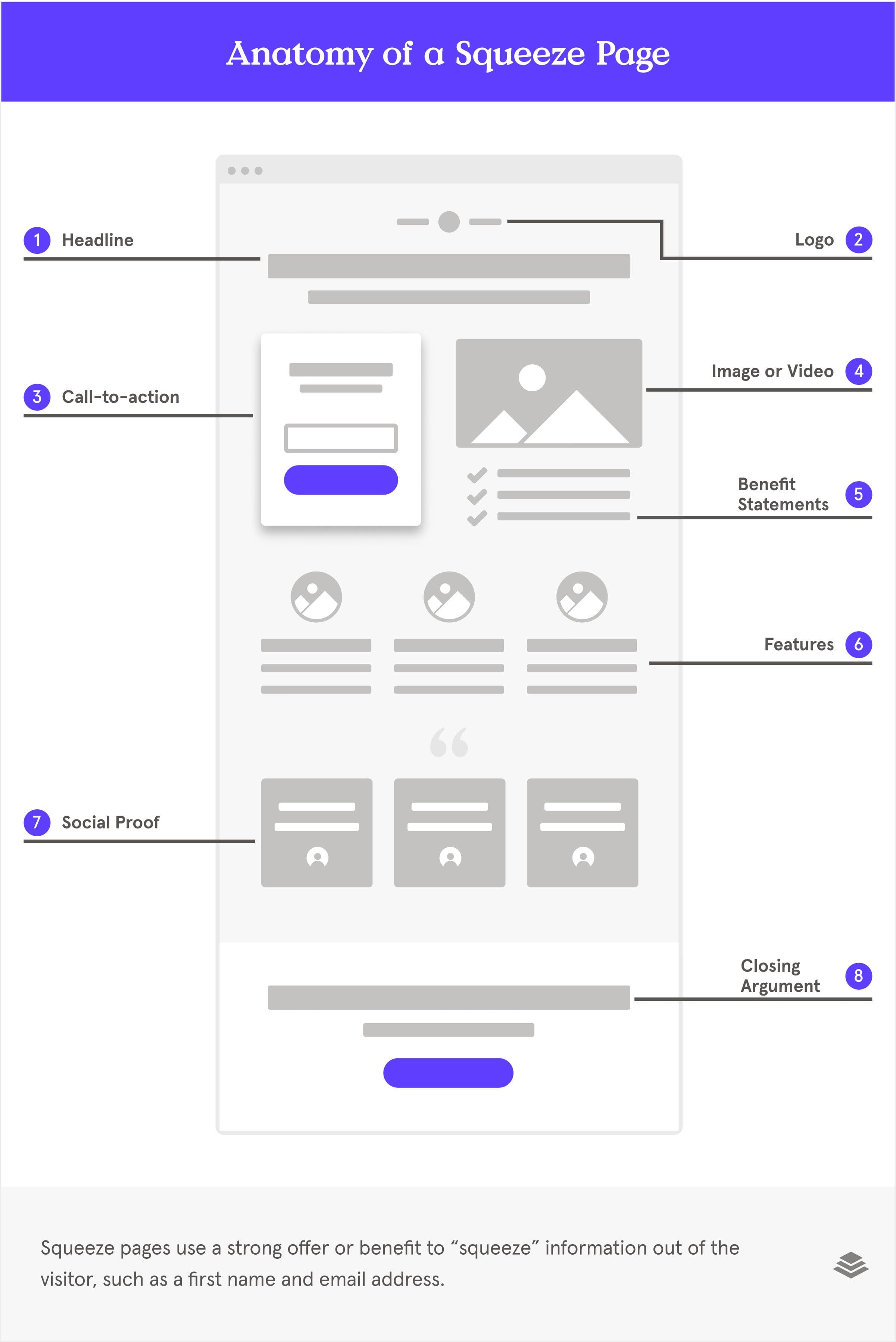 Anatomy of a squeeze page