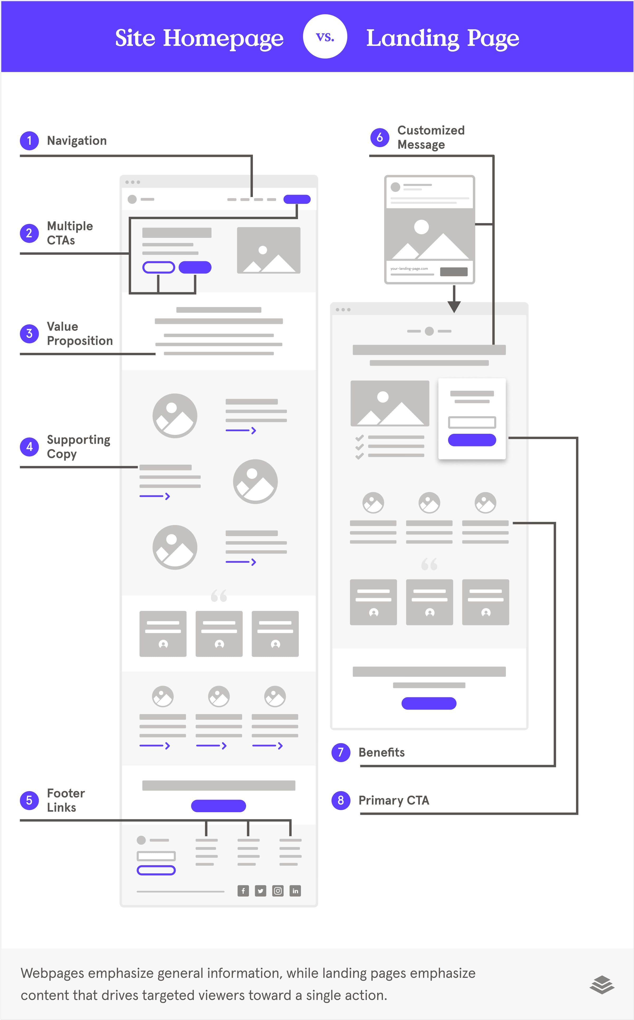 Site homepage vs landing page