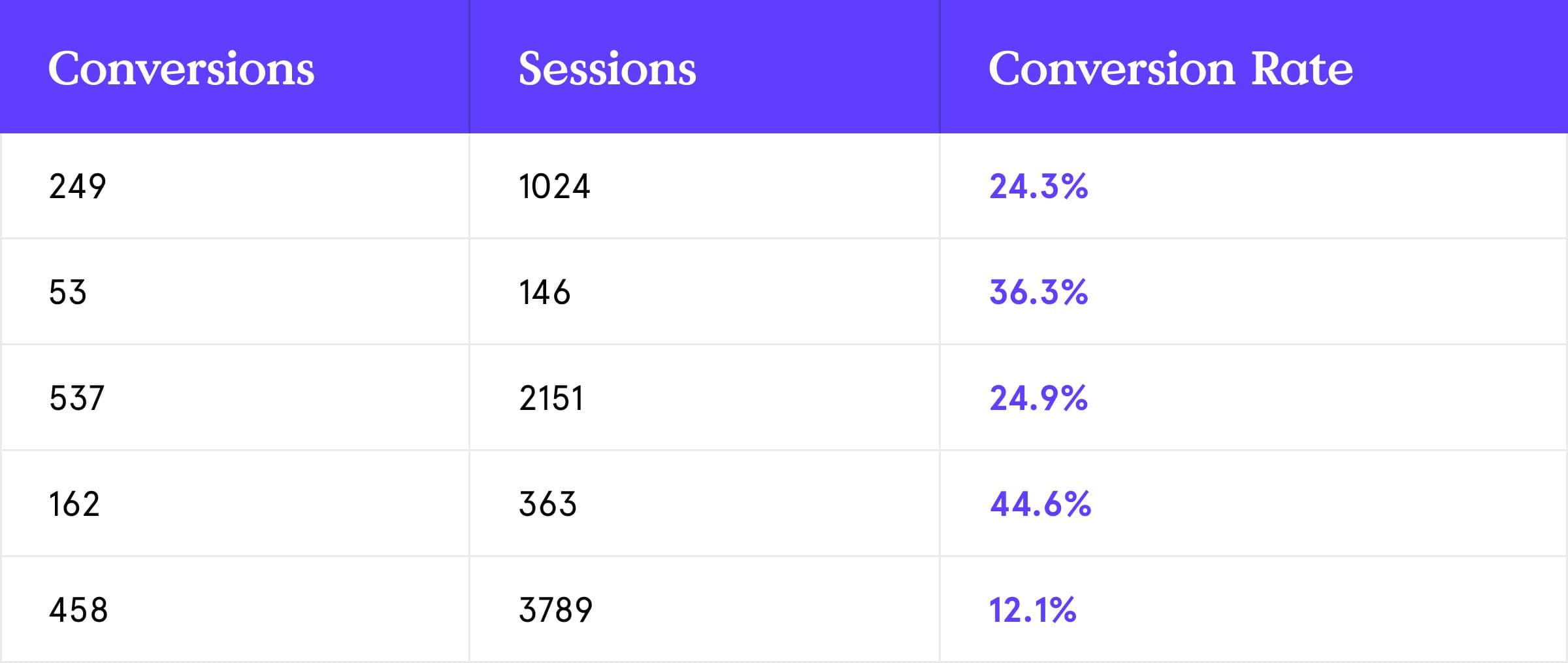 Conversion rate tracking example